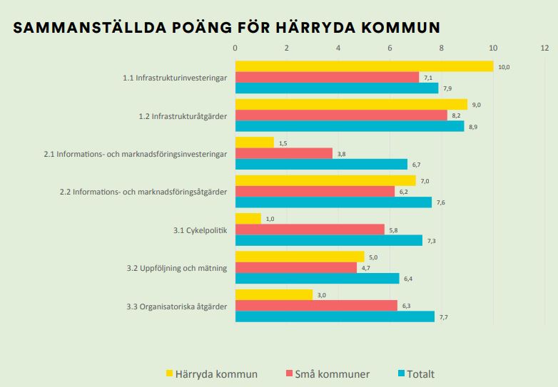Stapeldiagram som visar Härryda kommuns poängresultat i Kommunvelometern 2022.